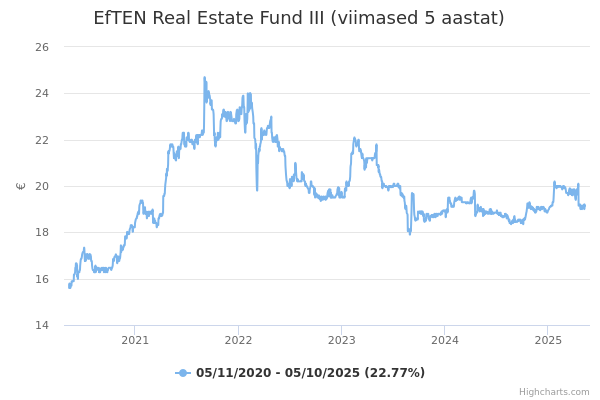 EfTEN Real Estate Fund III aktsia graafik